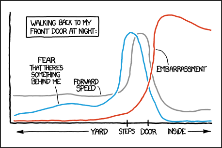 Source: http://xkcd.com/1064/ There's even a package to make your figured in XKCD fashion! How awesome is that!??!??! http://stackoverflow.com/questions/12675147/how-can-we-make-xkcd-style-graphs-in-r
